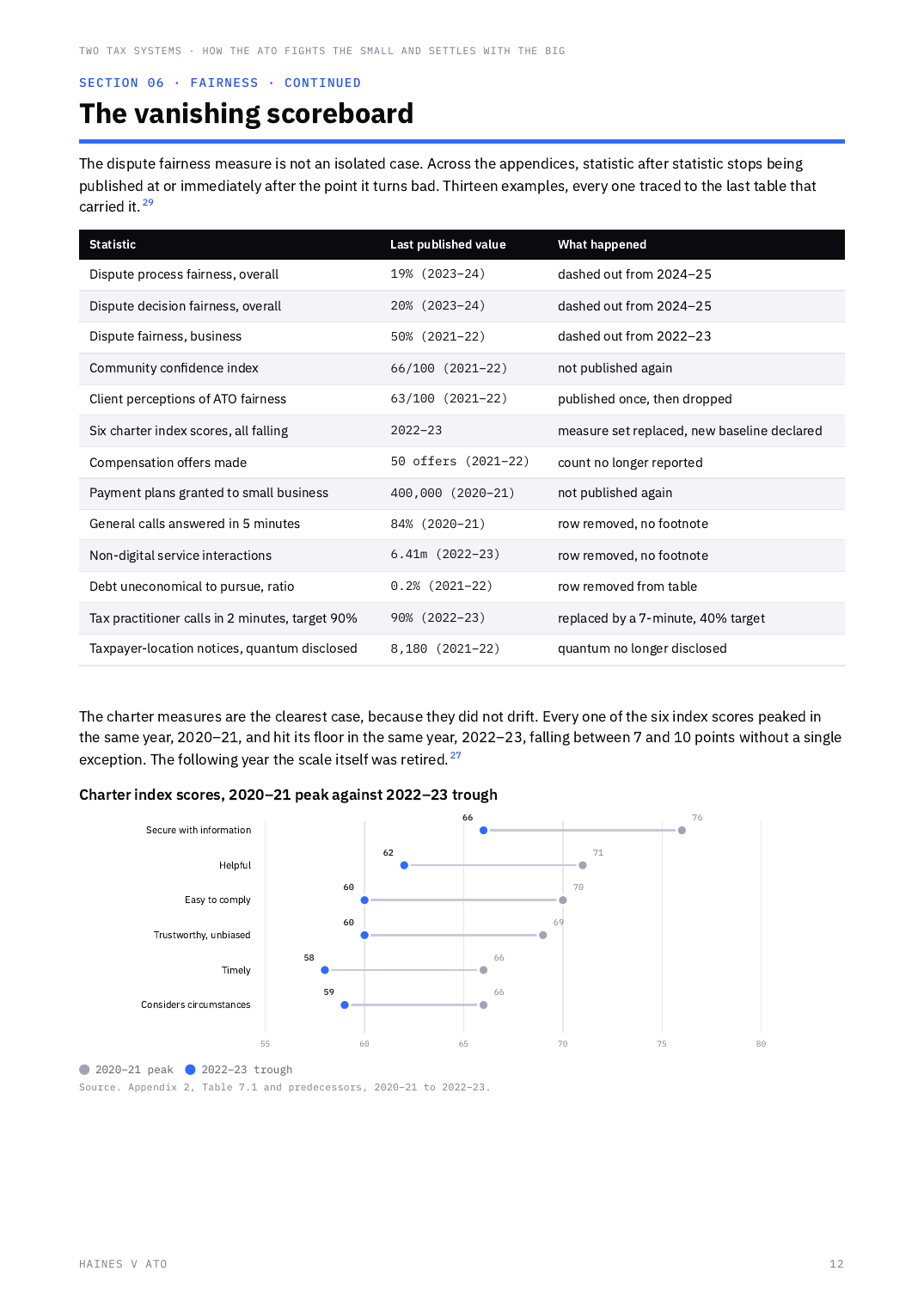 Report page: the fairness score collapsed
